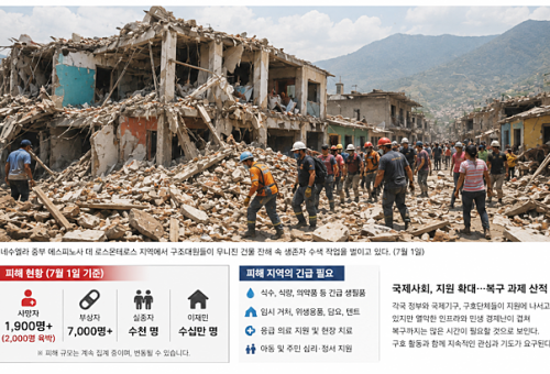 베네수엘라를 강타한 규모 7.2와 7.5의 초강진이 발생한 지 일주일이 지나면서 인명 피해가 계속 늘어나고 있다. 국제 구호단체들의 최신 집계에 따르면 사망자는 1,700명을 넘어섰으며, 구조 작업이 계속되면서 희생자는 2천 명에 육박할 것으로 우려된다. 부상자는 2천 명 이상이며 수천 명이 아직도 실종 상태다. 430회가 넘는 여진이 이어지면서 구조 작업도 큰 어려움을 겪고 있다.(이미지AI 재구성)